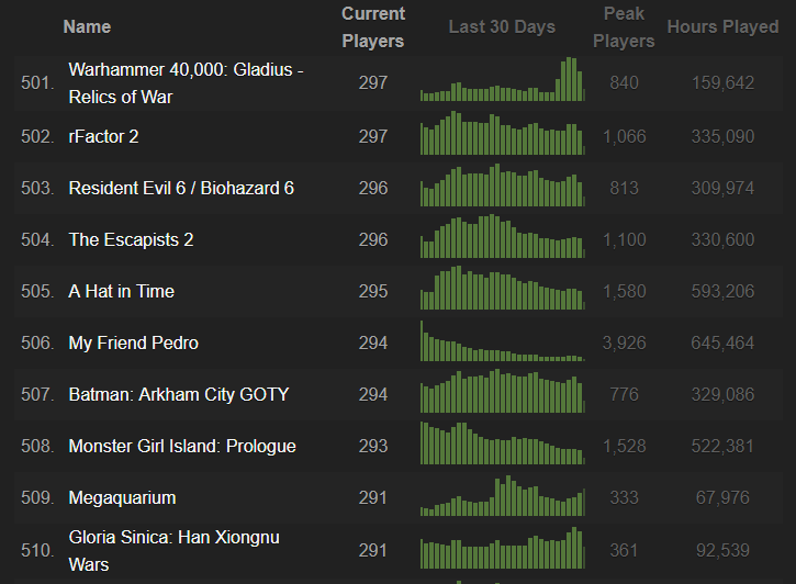 Steamcharts topp 500 spel 2019