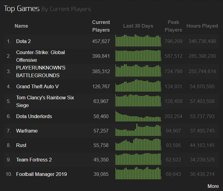 Steamcharts topp 10 spel 2019